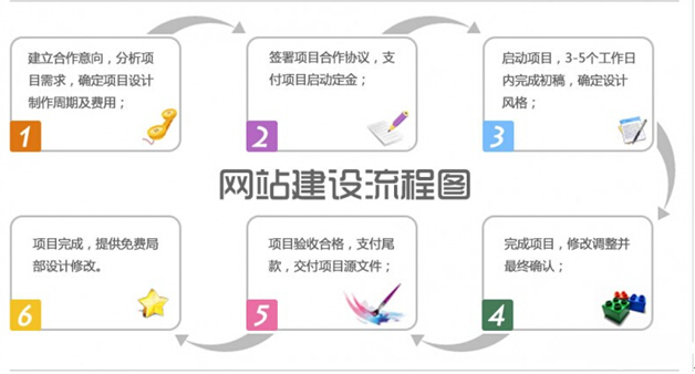 广州网站建设流程